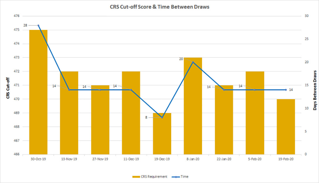 All candidates with an CRS score above 470 have received an ITA.